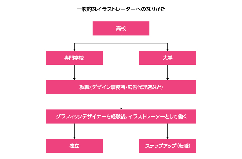 一般的なイラストレーターへのなりかた