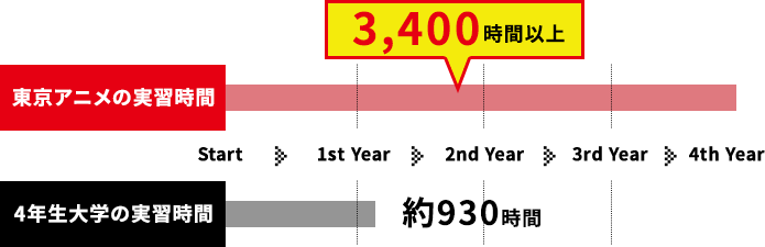 東京アニメの実習時間3,400時間以上