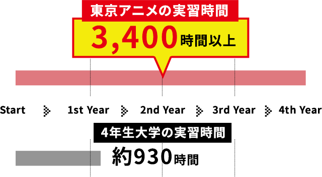 東京アニメの実習時間3,400時間以上