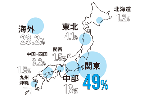 関東49% 中部16% 東北4.1% 海外23.2%